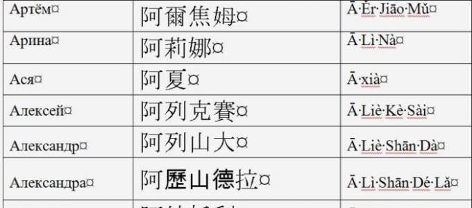 نام های روسی به زبان چینی: لیست کامل